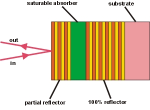 The resonant saturable absorber mirror (RSAM) is a similar device as a saturable absorber mirror (SAM), but has a larger saturable absorption, a smaller bandwidth and a lower saturation fluence. The RSAM is designed as a resonant GiresTournois interferometer with absorber layers positioned at the antinodes of the optical field inside the resonator cavity.